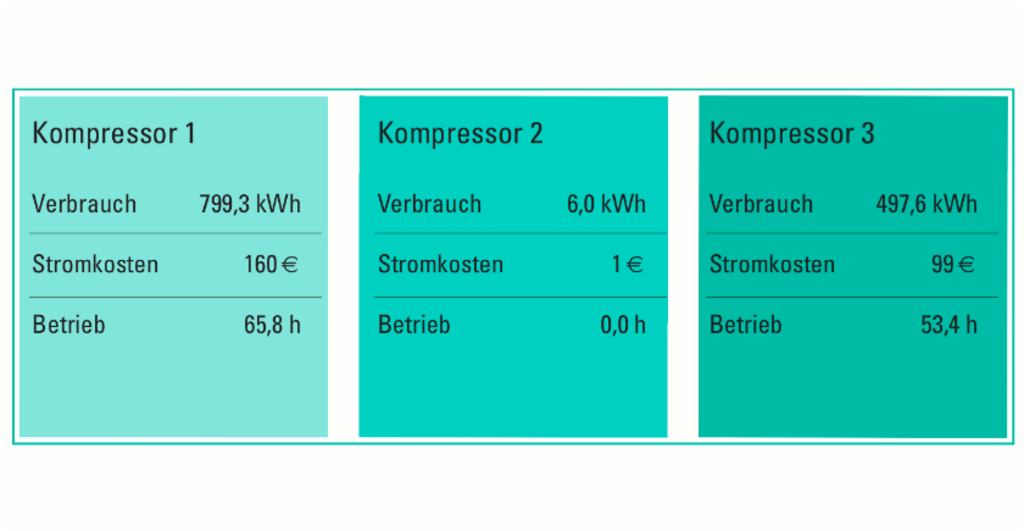 Vergleichtabelle Laufzeit und Kosten von Maschinen