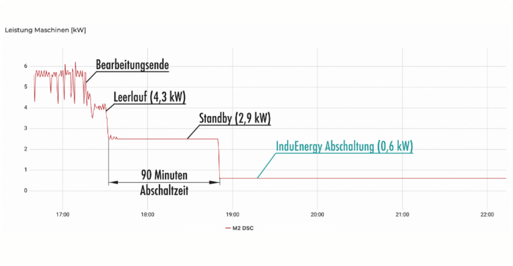 Leistungsverlauf Barbeitungszentrum mit Abschaltung