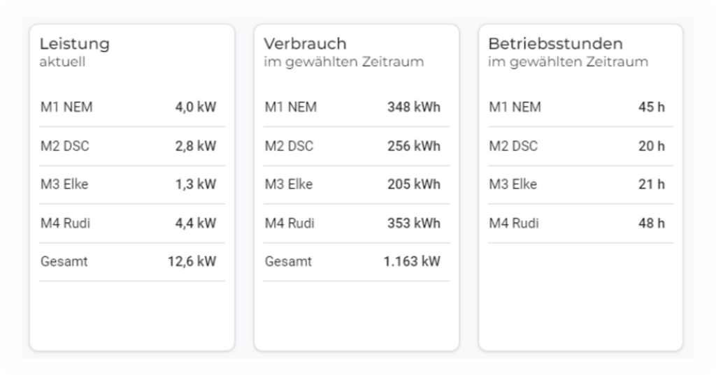 Tabellen zu Verbrauchsdaten und Betriebsstunden von Maschinen